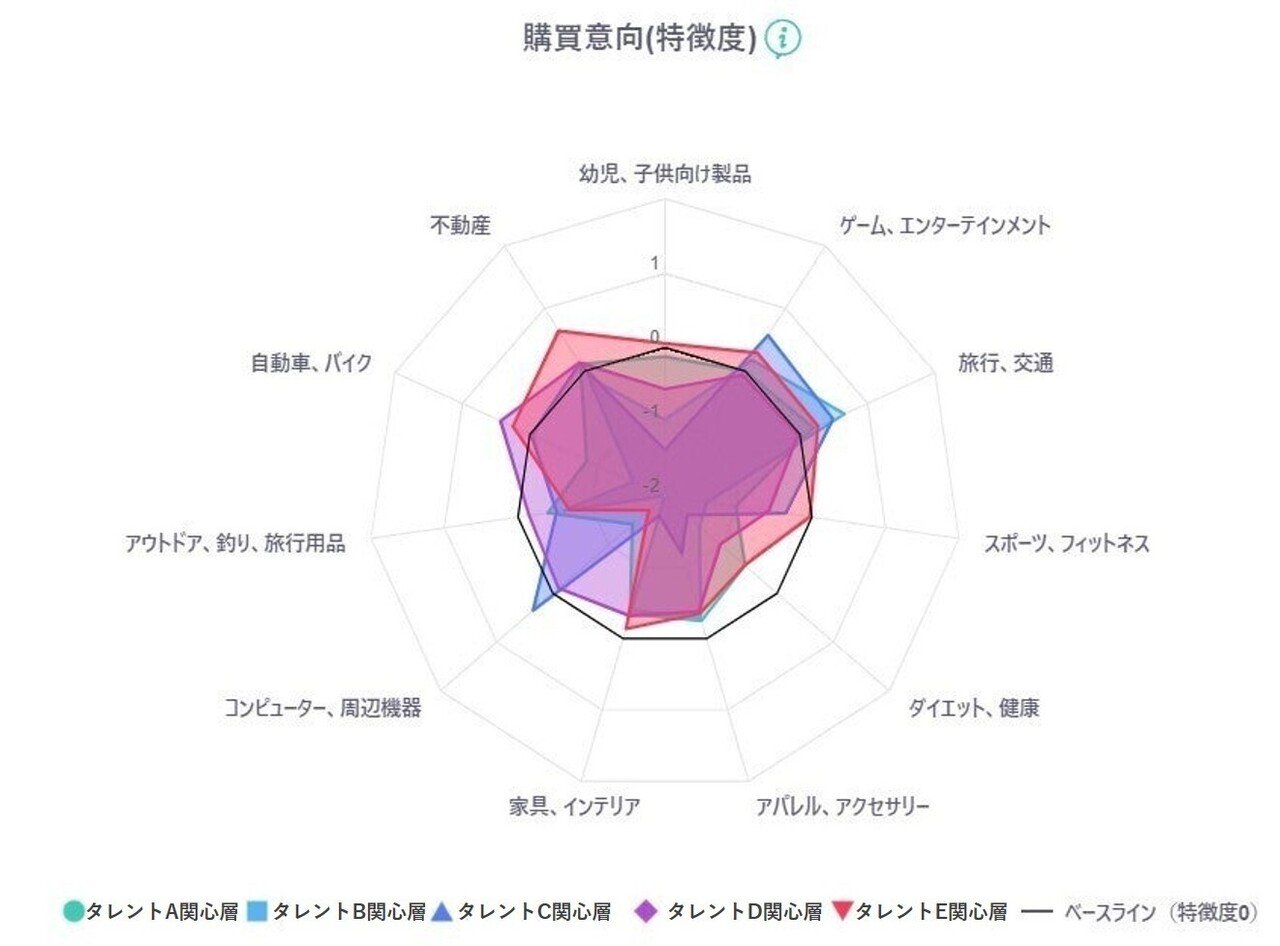 芸能事務所担当者がタレント関心層を分析 ヤフー データソリューション Note 芸能事務所担当者がタレント関心層を分析 ヤフー データソリューション Note