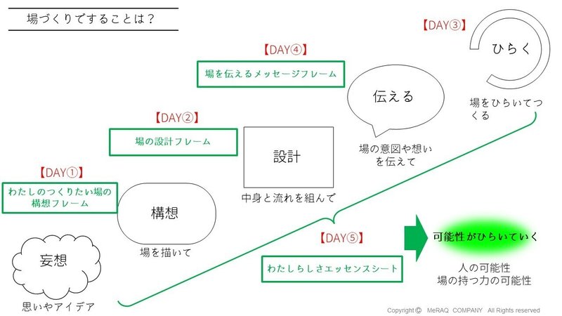 場をつくるということ