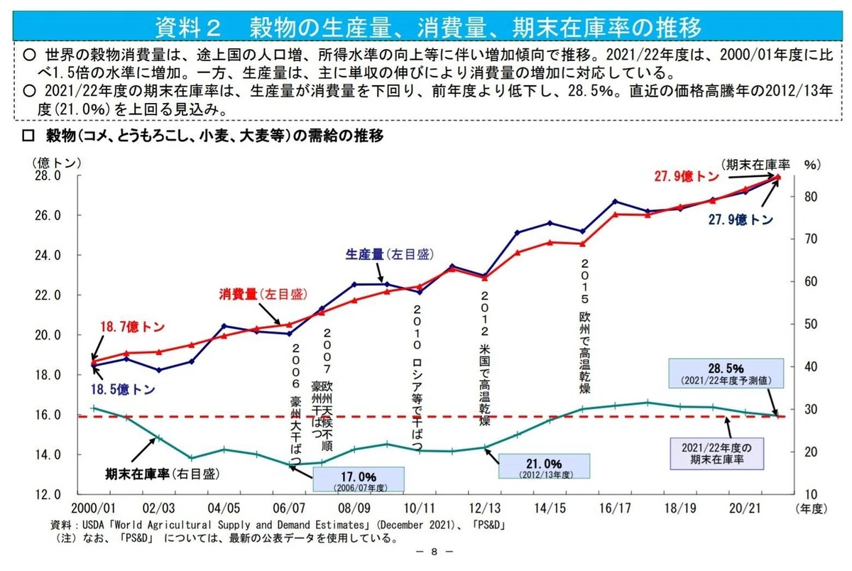食糧安全保障月報令和3年12月