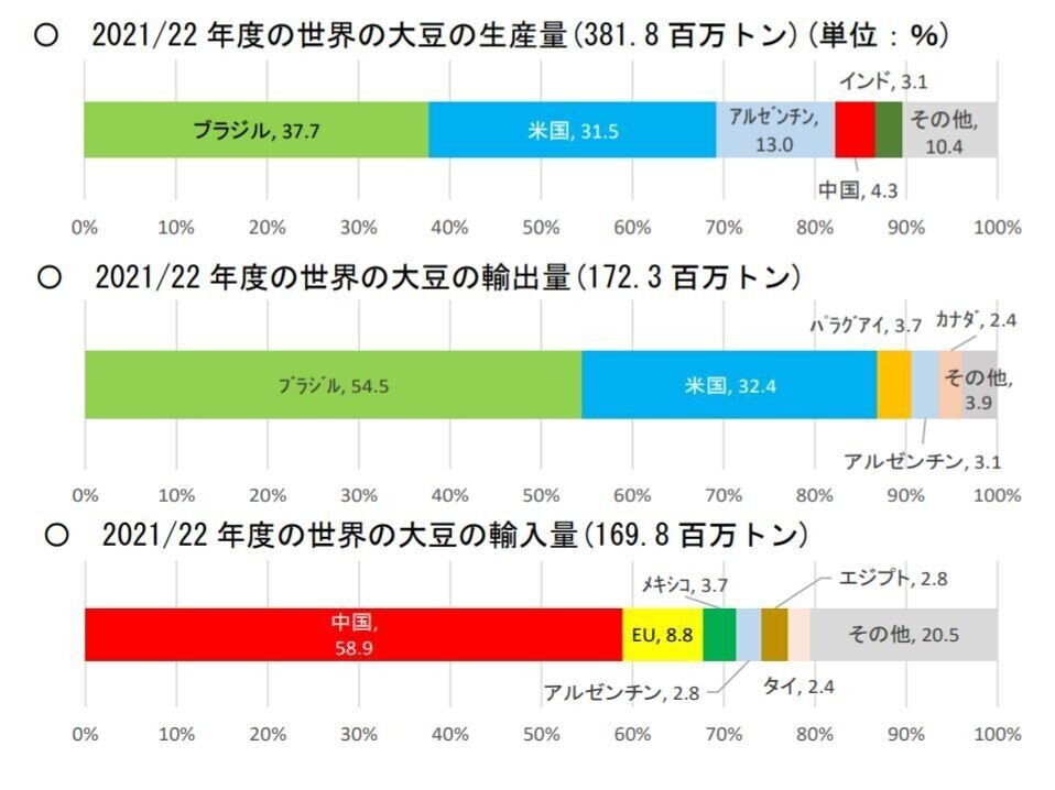 ウクライナ大豆