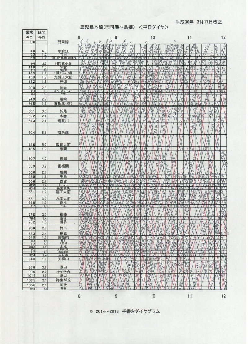 18年 鹿児島本線 門司港 鳥栖 のダイヤグラム 5 手書きダイヤ Note