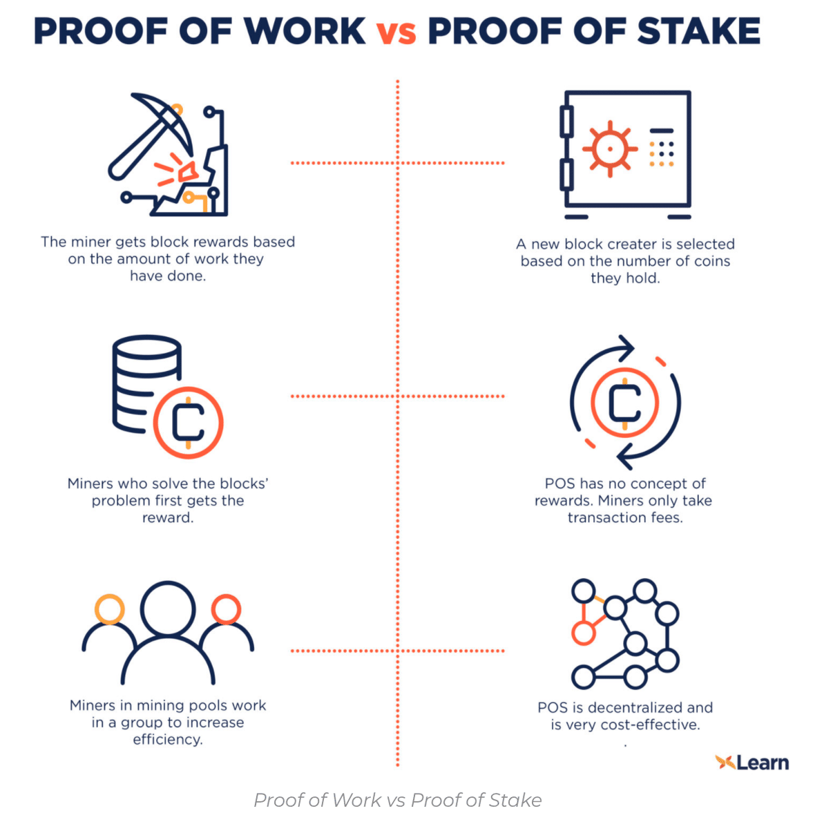 BlockChain. Proof of Work, Proof of Stakeの違い｜菊池佑太
