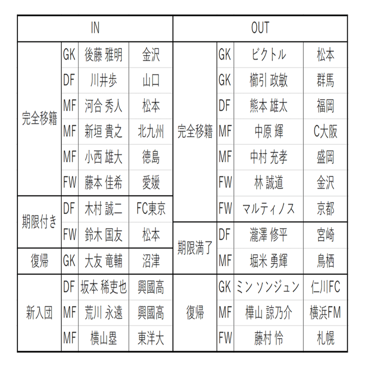 22年j2てきとー戦力プレビュー 4 モンテディオ山形編 キリー Note