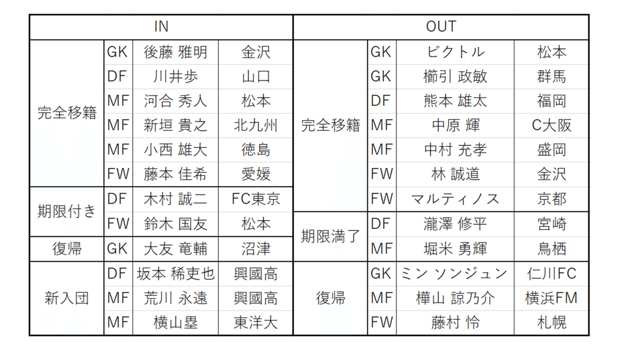 22年j2てきとー戦力プレビュー 4 モンテディオ山形編 キリー Note 22年j2てきとー戦力プレビュー 4 モンテディオ山形編 キリー Note
