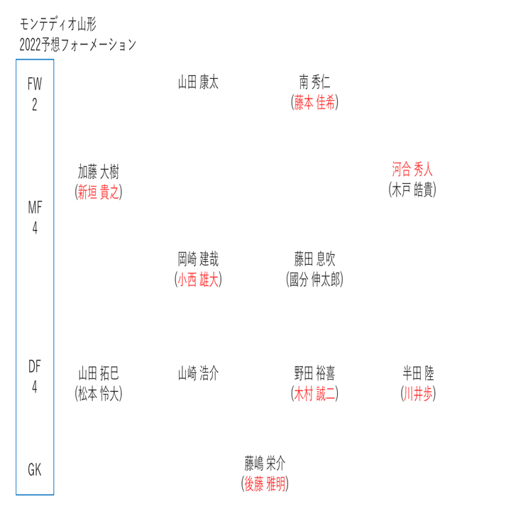 22年j2てきとー戦力プレビュー 4 モンテディオ山形編 キリー Note