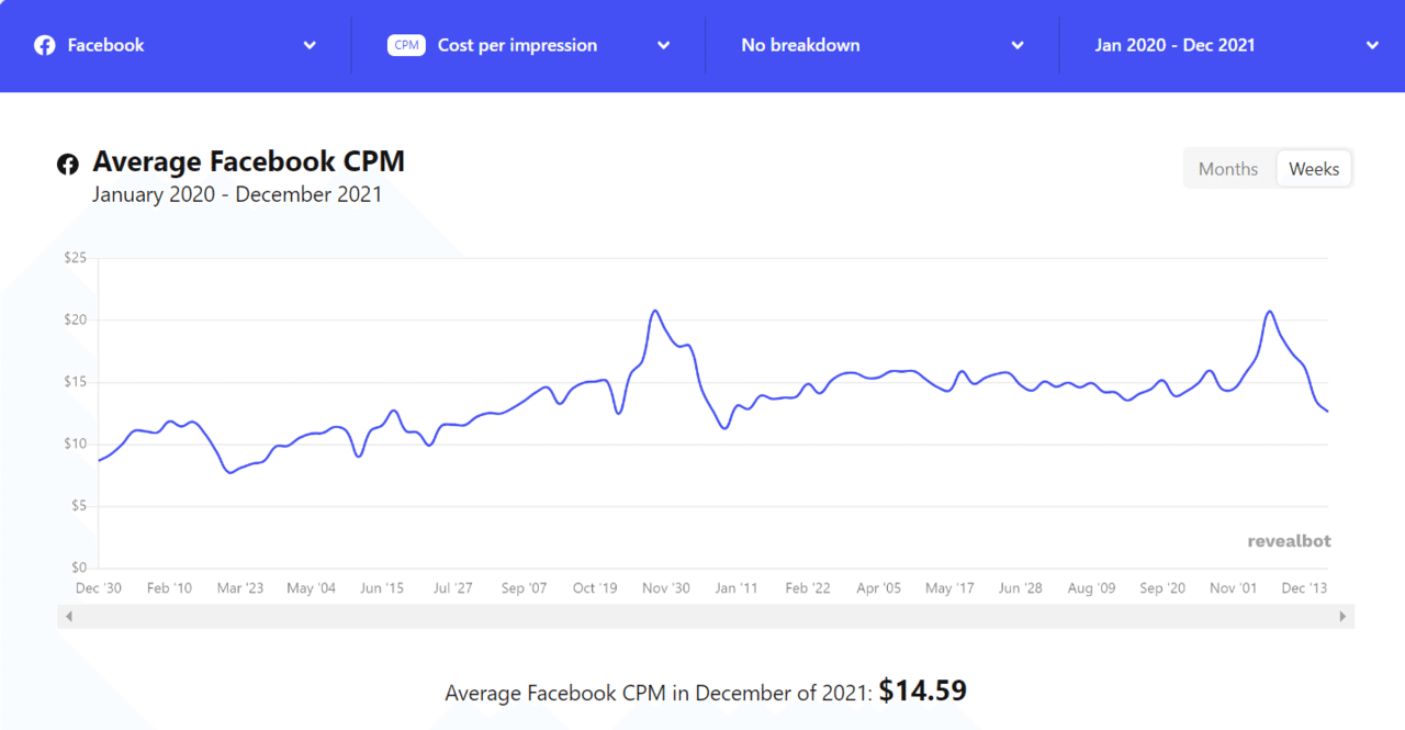 Facebook社広告コスト