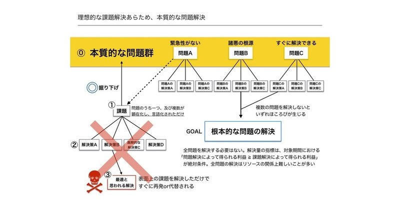 アイデアベースの課題解決が身を滅ぼす理由