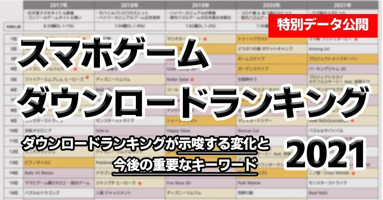最新版 21年に最もダウンロードされたスマホゲームは何か ダウンロードランキング が示唆する変化と今後の重要キーワード もっとい エンタメマーケター Note