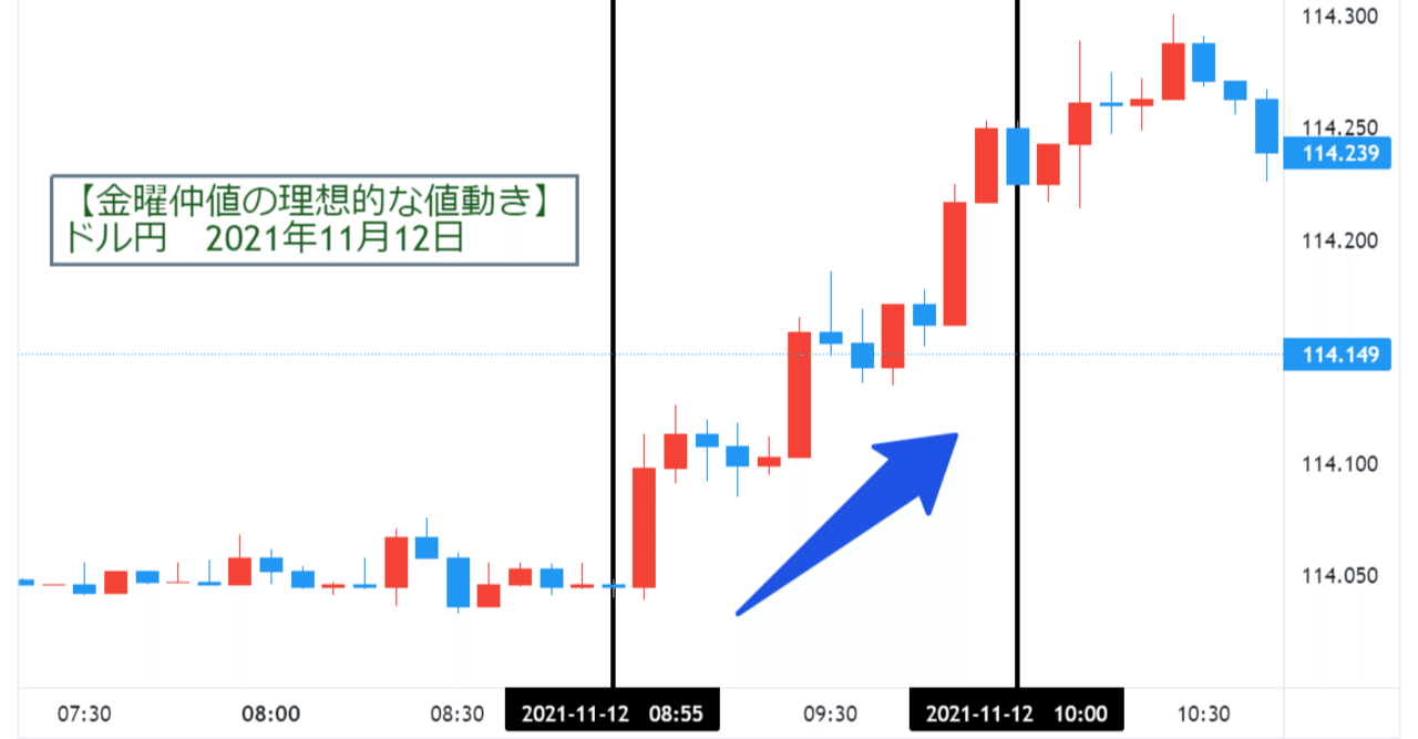 FX］金曜日+ゴトー日の仲値トレードは勝てるのか［デイトレード］｜俺の人生～50代～まさ紀っちゃん