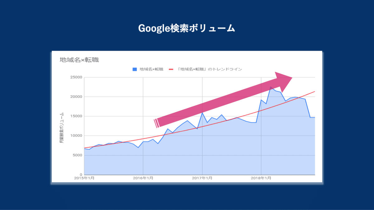 検索ボリューム