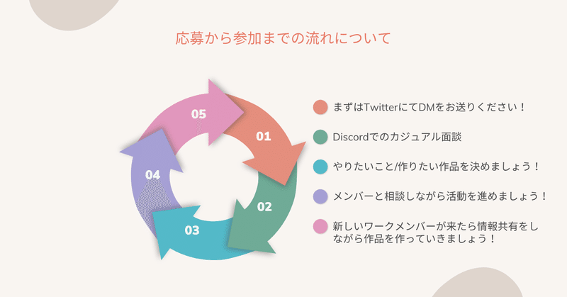 03面談から参加までの流れ