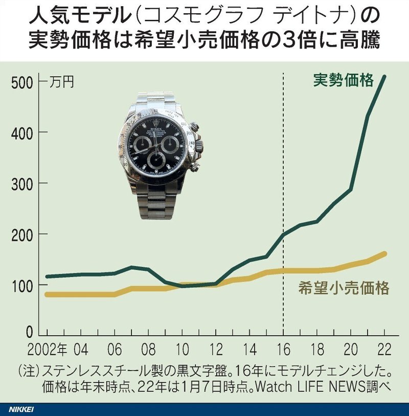 図表(ロレックス狙う「転売ヤー」 2週間で80万円高騰)