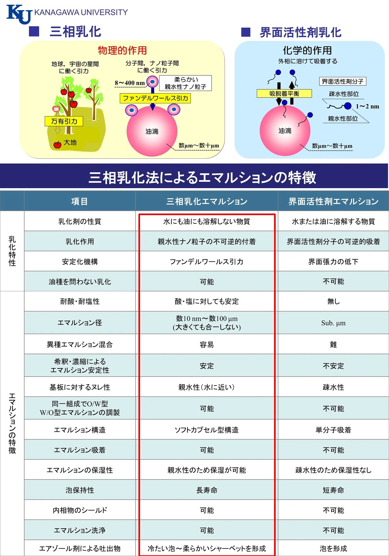 001 界面活性剤を使わない環境に優しい乳化 Eco-friendly