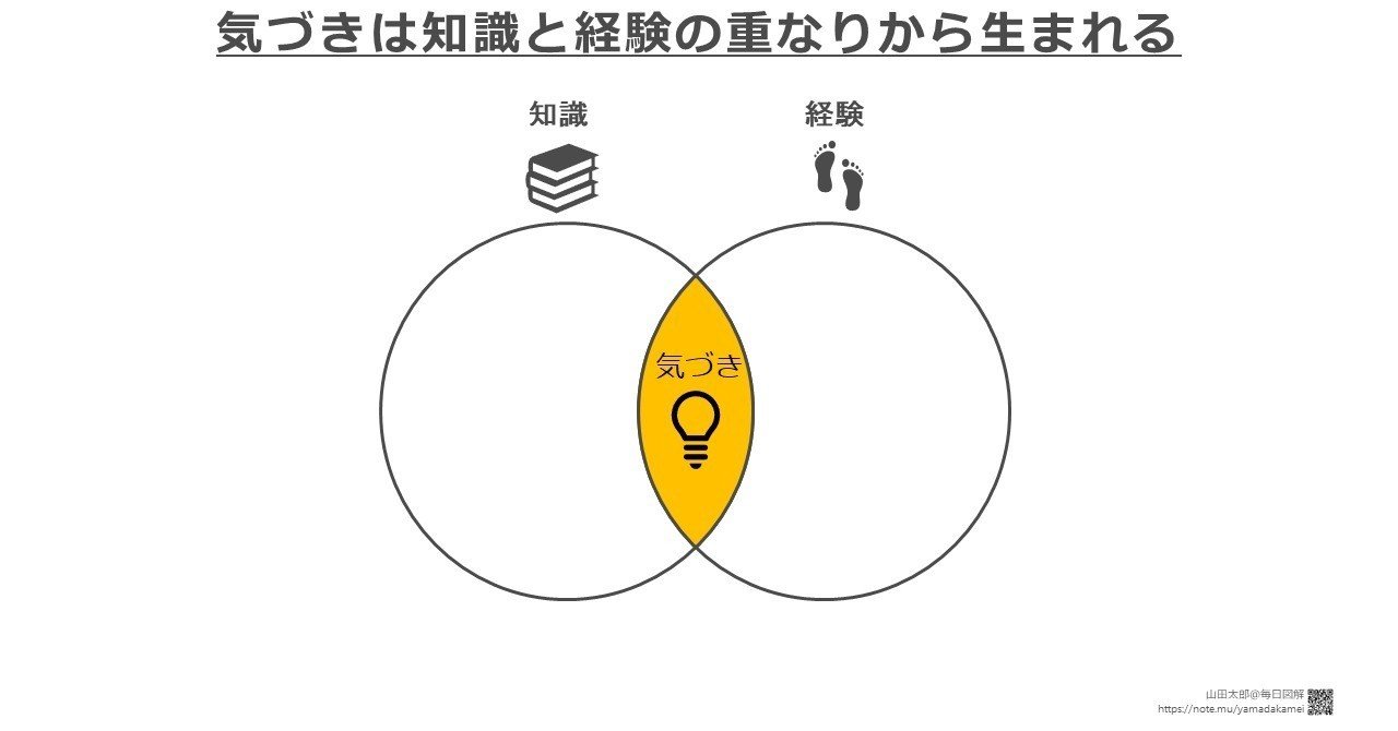 20180629気づきは知識と経験の重なりから生まれる