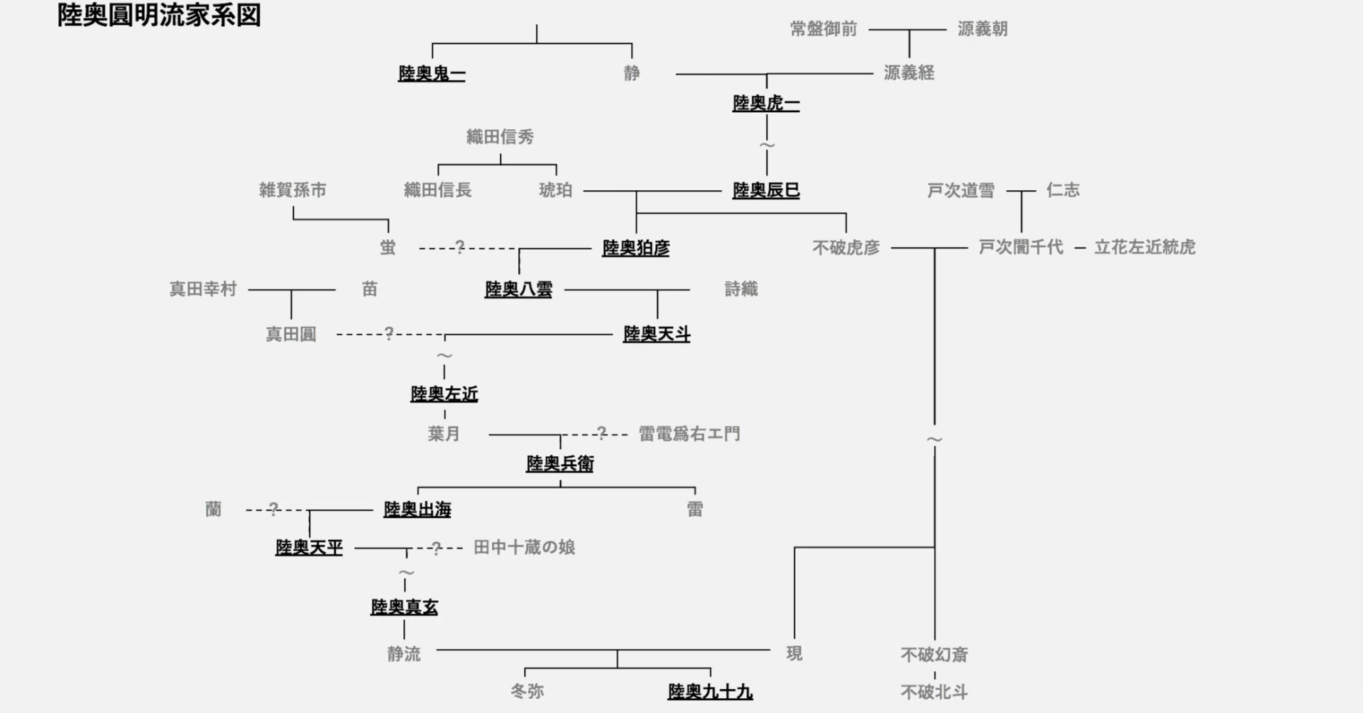 陸奥圓明流家系図｜竹田芳幸(takepan)