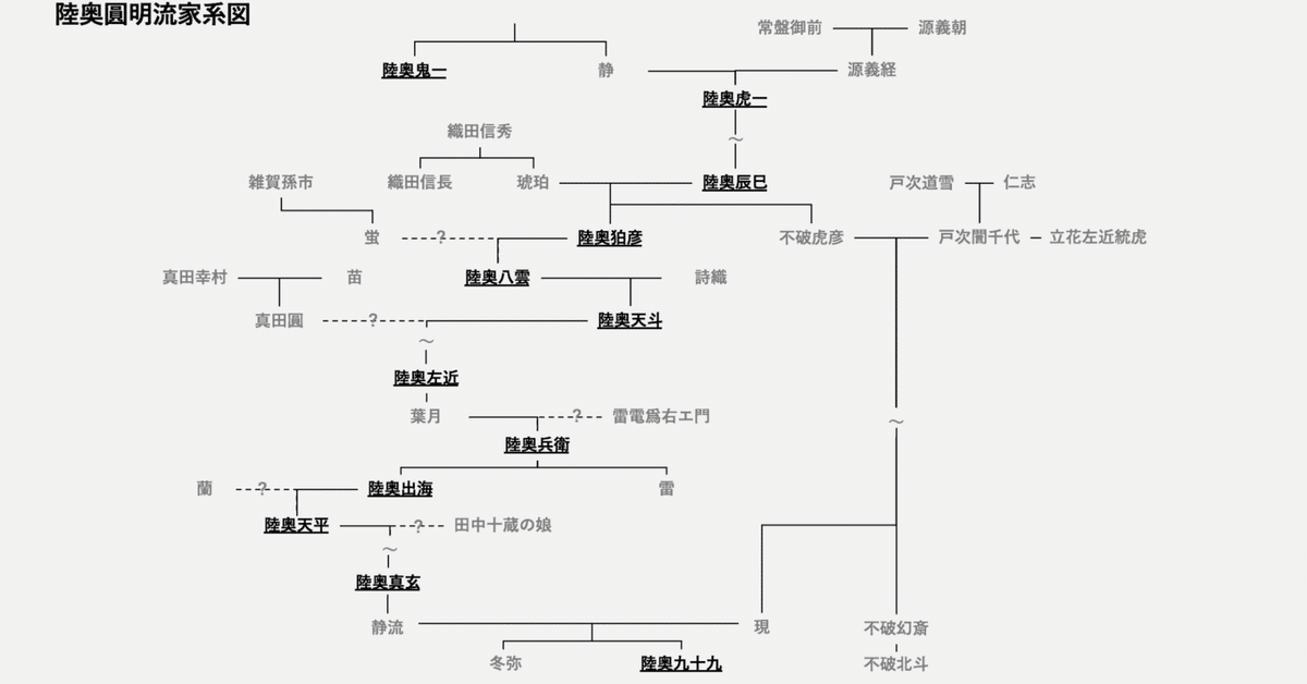 陸奥圓明流家系図｜竹田芳幸(takepan)
