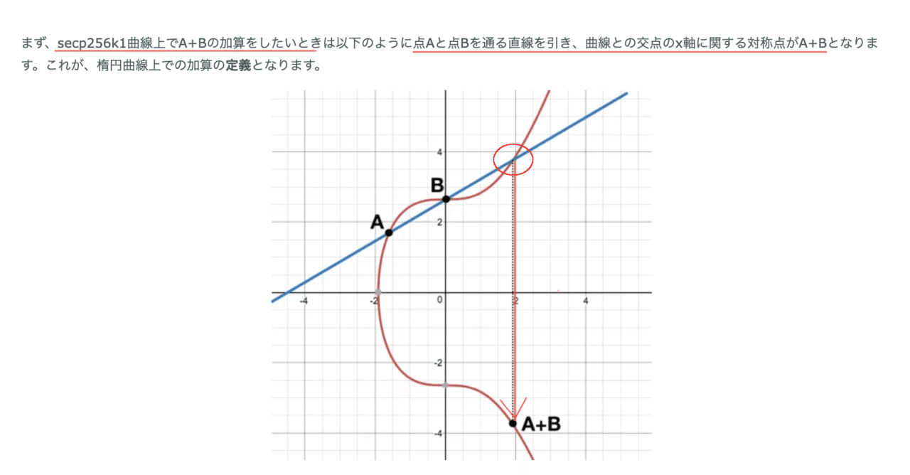 【保存版】ECDSAを理解するために!(離散対数問題/楕円曲線上の離散対数問題)
