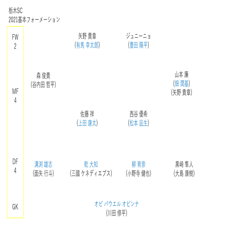 22年j2てきとー戦力プレビュー 6 栃木sc編 キリー Note