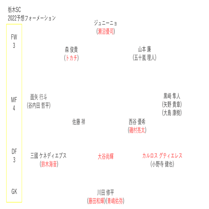 22年j2てきとー戦力プレビュー 6 栃木sc編 キリー Note