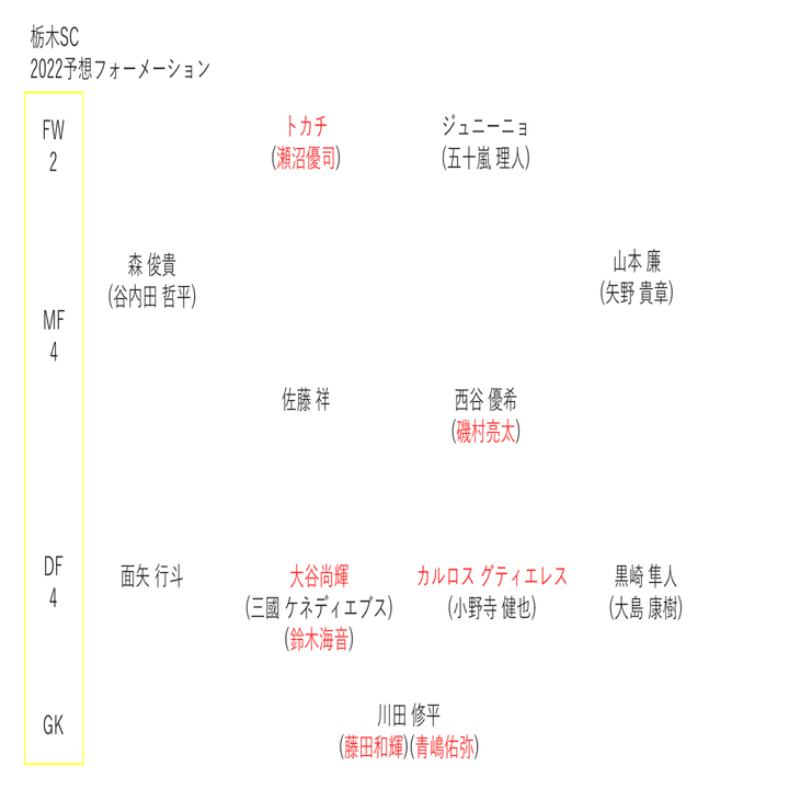 22年j2てきとー戦力プレビュー 6 栃木sc編 キリー Note