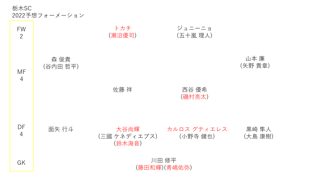 22年j2てきとー戦力プレビュー 6 栃木sc編 キリー Note 22年j2てきとー戦力プレビュー 6 栃木sc編 キリー Note