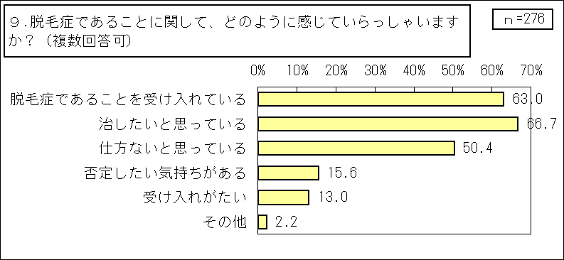 1_円形脱毛症【当事者】（その他統合）_GTグラフ_9