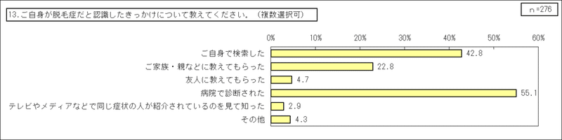 1_円形脱毛症【当事者】（その他統合）_GTグラフ_13