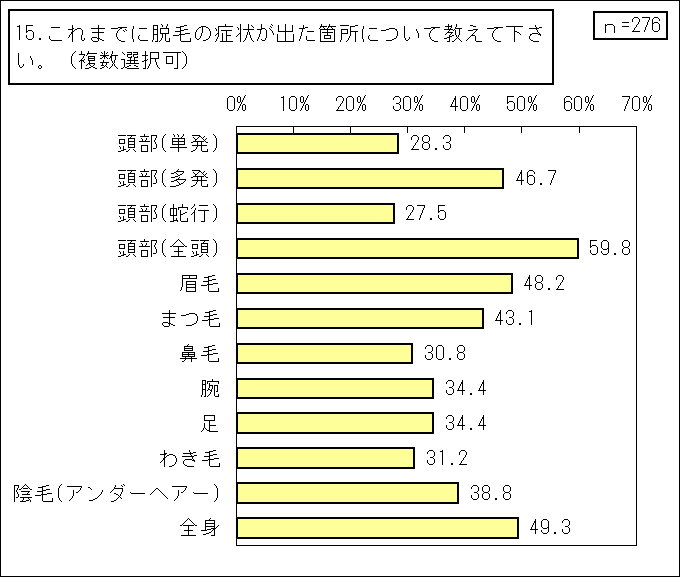 1_円形脱毛症【当事者】（その他統合）_GTグラフ_15