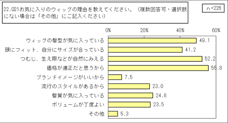 1_円形脱毛症【当事者】（その他統合）_GTグラフ_22