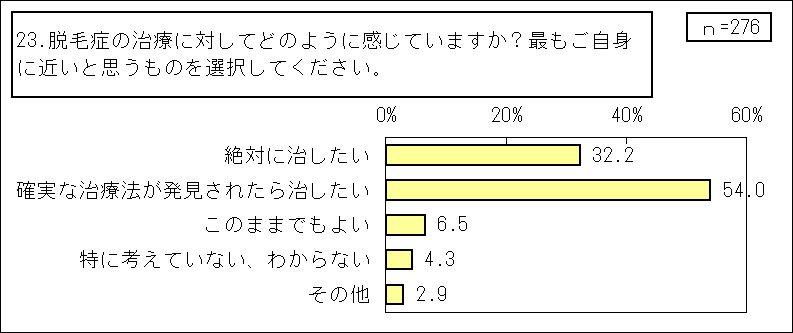 1_円形脱毛症【当事者】（その他統合）_GTグラフ_23