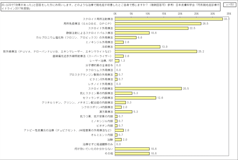 1_円形脱毛症【当事者】（その他統合）_GTグラフ_30