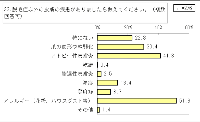 1_円形脱毛症【当事者】（その他統合）_GTグラフ_33