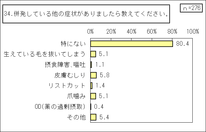 1_円形脱毛症【当事者】（その他統合）_GTグラフ_34