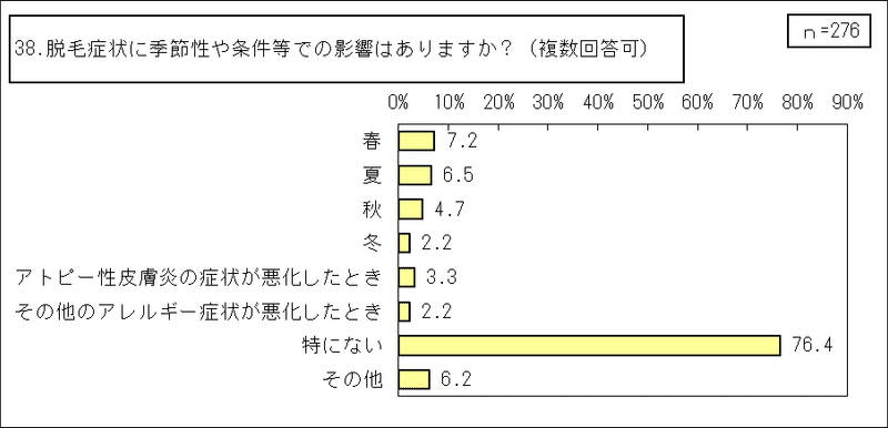 1_円形脱毛症【当事者】（その他統合）_GTグラフ_38