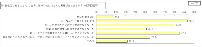 1_円形脱毛症【当事者】（その他統合）_GTグラフ_39