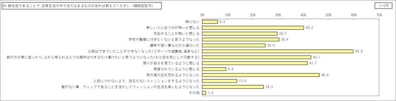 1_円形脱毛症【当事者】（その他統合）_GTグラフ_40