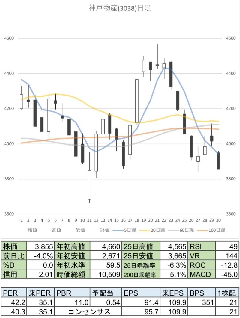 神戸物産株価分析&見通し↓(22/1/14)｜kabushika(株時々写真)フォロバ100｜note