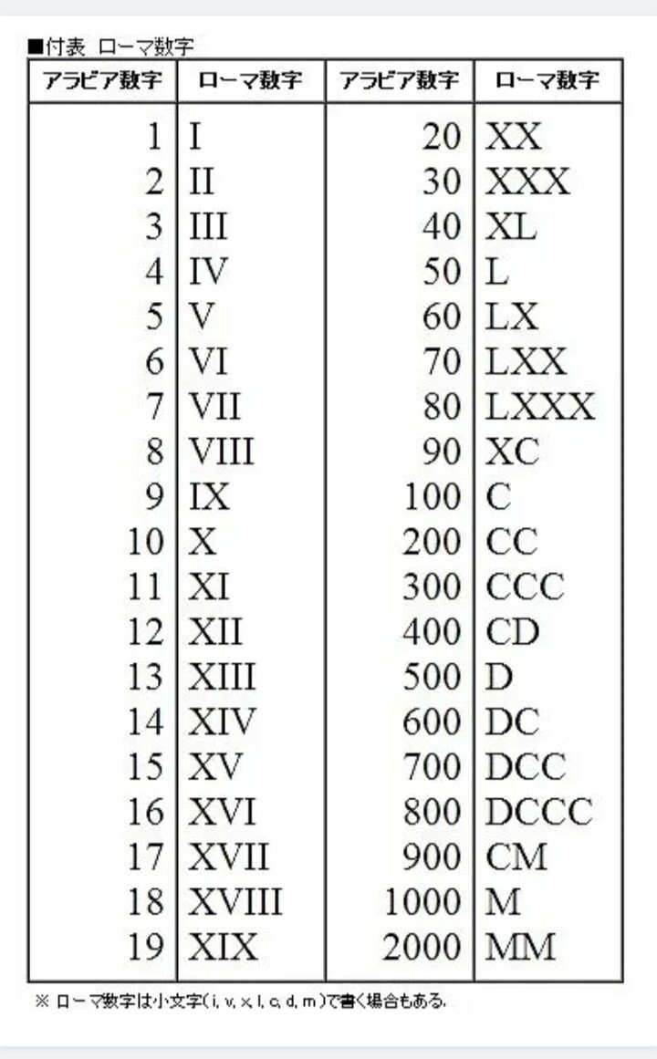 ローマ数字 の新着タグ記事一覧 Note つくる つながる とどける
