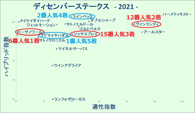 2021.12.19　ディセンバーステークス　マトリクス - コピー