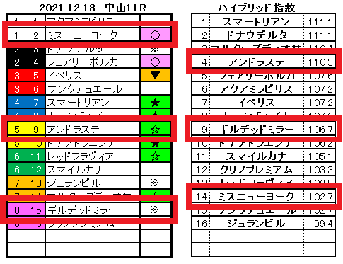 2021.12.18　中山11　ターコイズＳ
