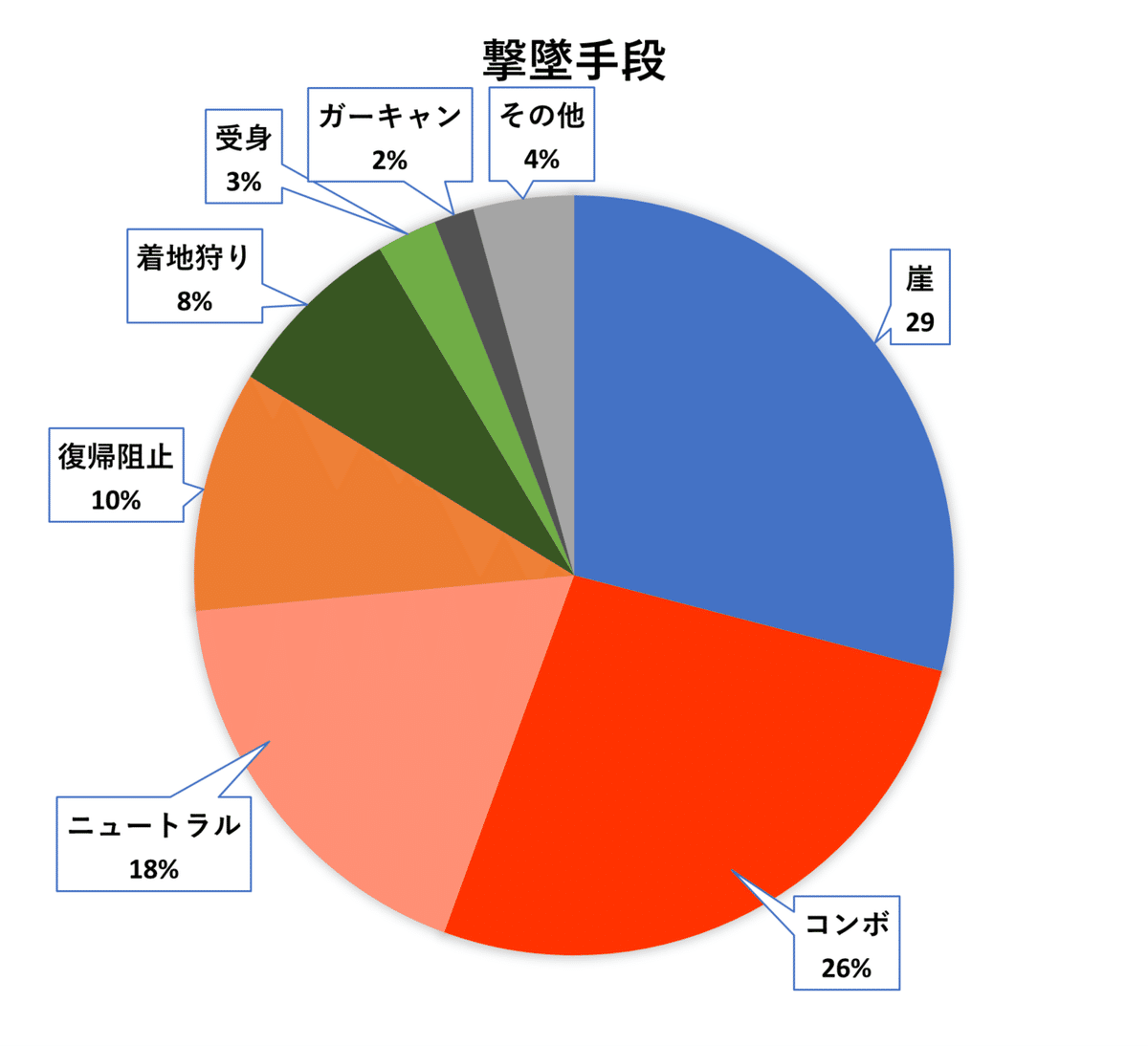 撃墜手段