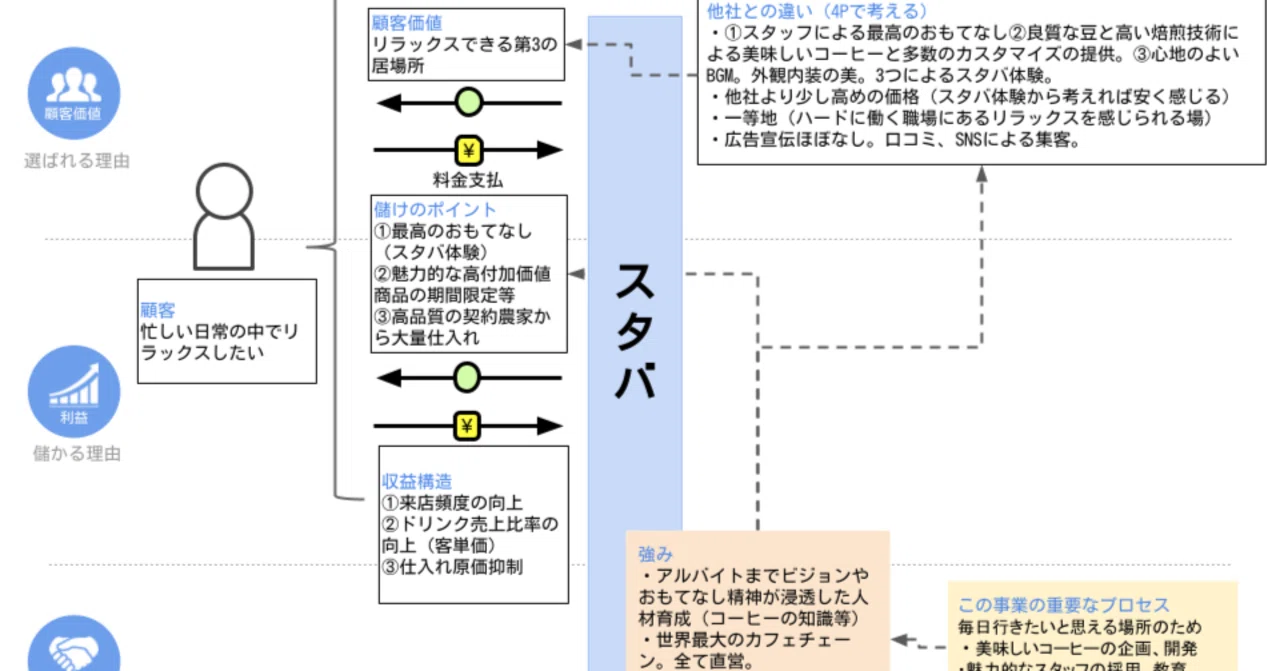 図解】なぜ、スタバは儲かるのか？｜空野正輝｜有名企業のビジネス