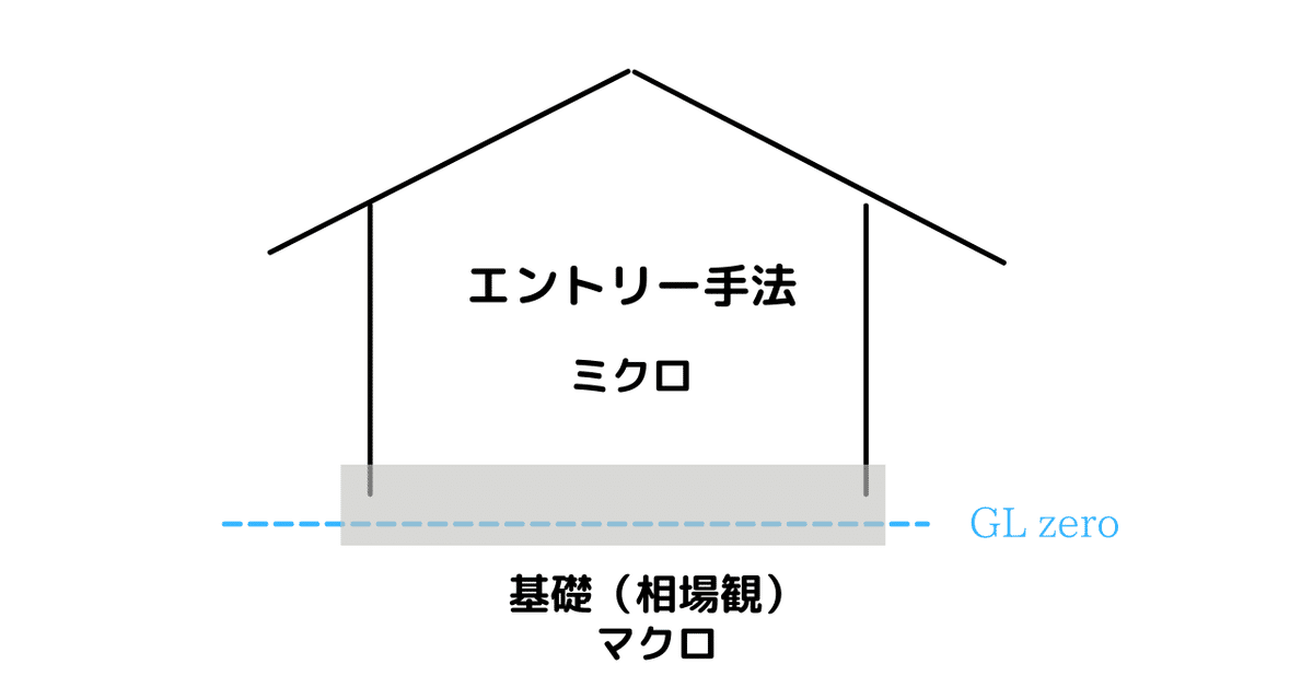 エントリー手法