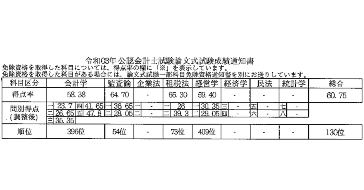 公認会計士試験論文式試験 開示答案（令和2年度/令和3年度）｜ニコ