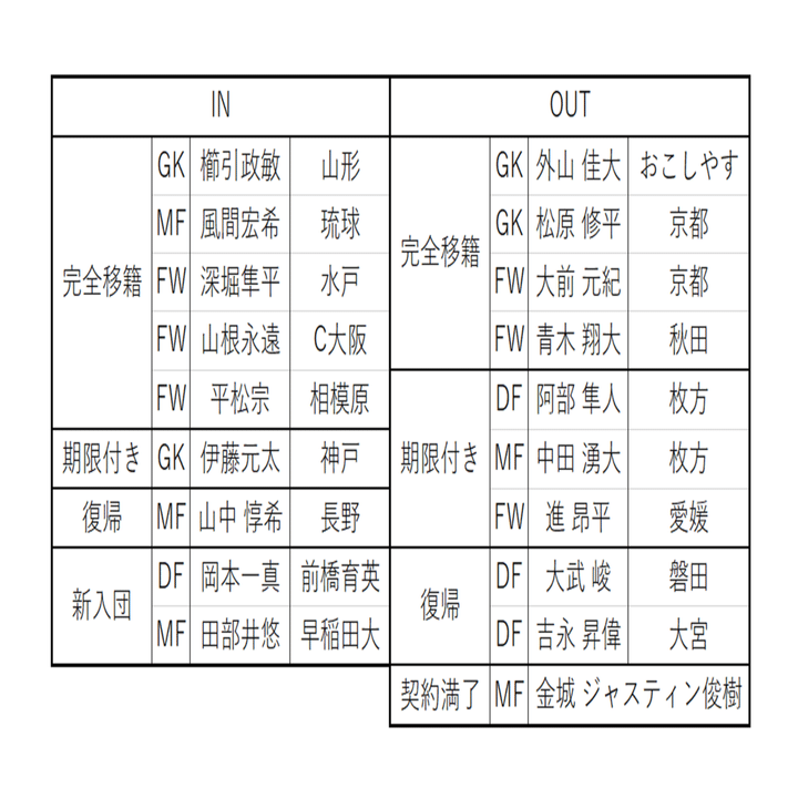 22年j2てきとー戦力プレビュー 7 ザスパクサツ群馬編 キリー Note