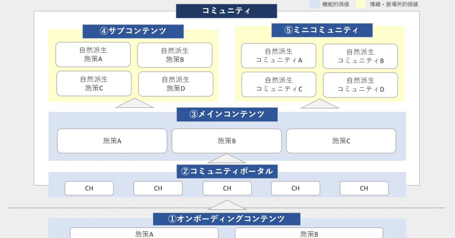 コミュニティ設計【構造編】|藤田 崇志(てぃら) / JINEN コミュニティ設計【構造編】|藤田 崇志(てぃら) / JINEN