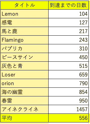 米津玄師が書いたドラマ主題歌の明暗 Wild Orange Note