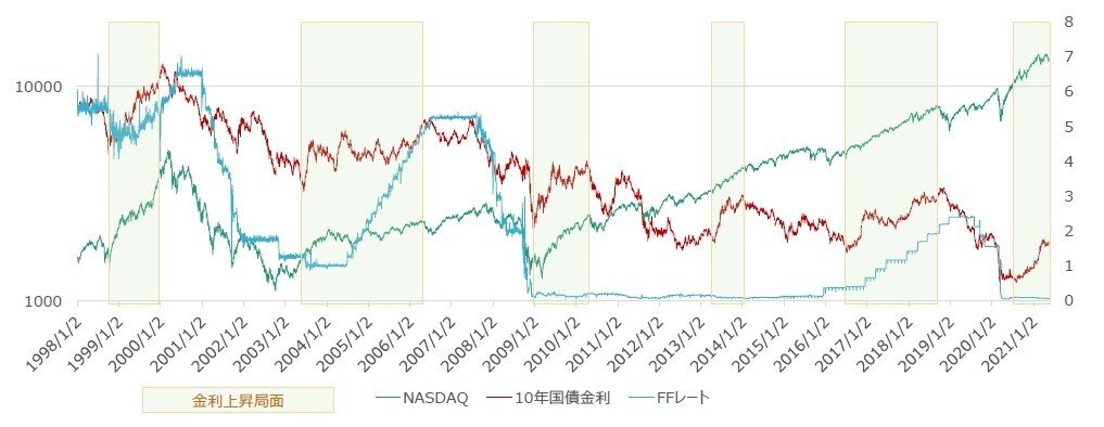 22年米国株式市場の見通しは 金融相場から業績相場へ移行する転換点 Fpo投資顧問 Note