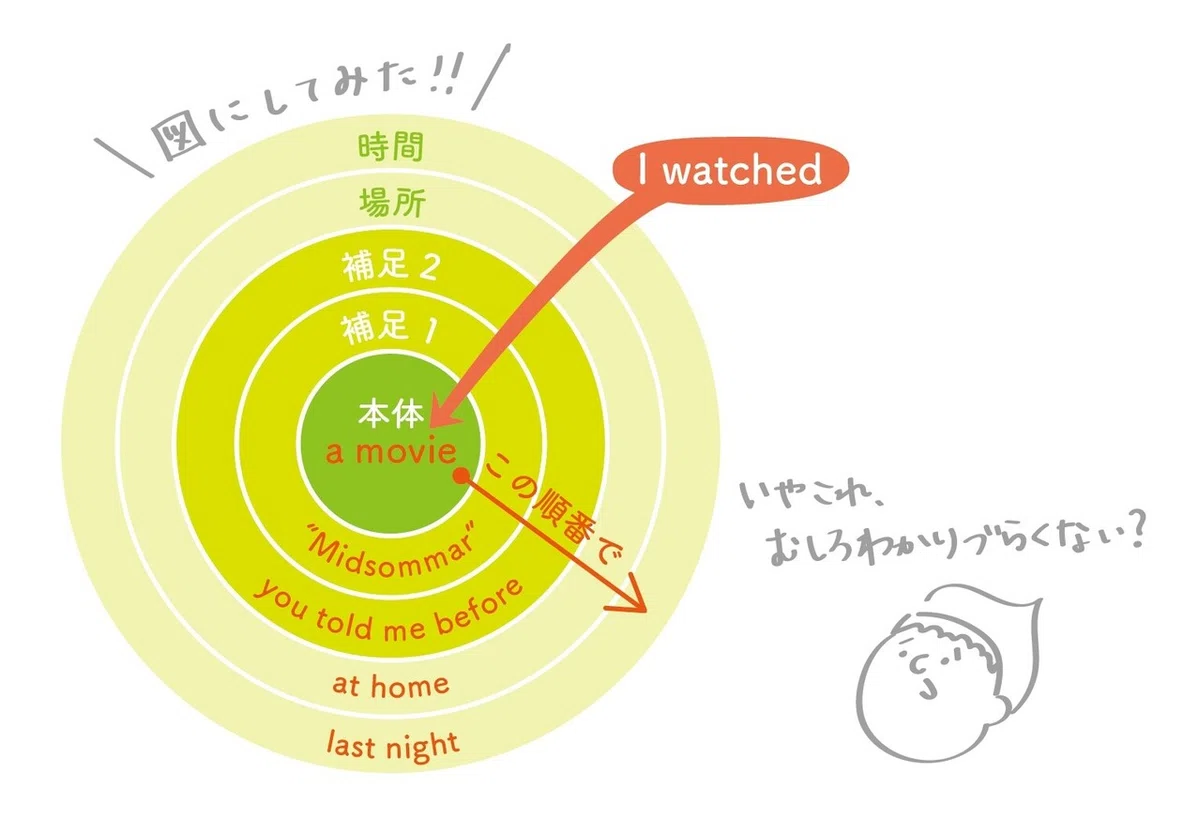 Speaking Test Note Practice for Speaking Longer Sentences - Ordering Edition -|ほったいもこ