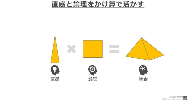 【特殊型】以前に書いた「直感と論理をかけ算で活かす」の図解を、櫻田潤さんの図解サロンでのフィードバックを元にさらに改良してみました。主な改良点は　①「統合」のアイコンを２つ→１つにし、「つなぐ」イメージのアイコンに変更　②「統合」の図形を四角錘へ（かけ合わせることで次元が増える＋体積も増えるイメージ）　③文字と顔のアイコンを近くに移動（以前は上下で図形を挟んでいた）　④３つの顔のアイコンを変更（「統合」のアイコンのフォルムに合わせて）　という感じです。やはりフィードバックは「伝わる」の最良の通信簿ですね！